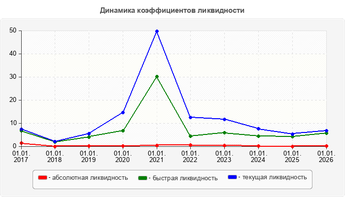 Динамика коэффициентов ликвидности
