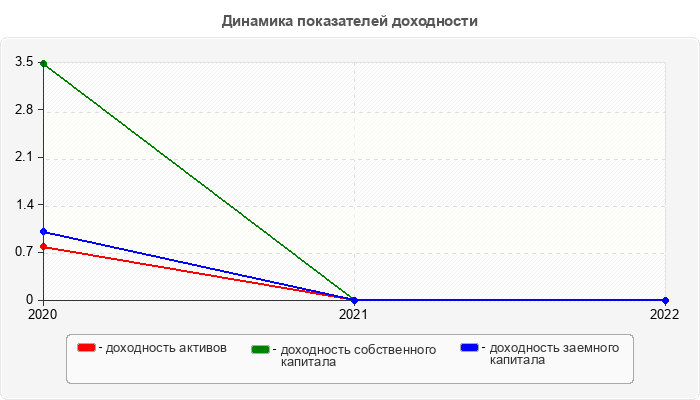 Динамика показателей доходности