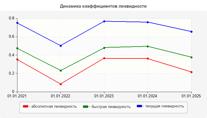 Динамика коэффициентов ликвидности