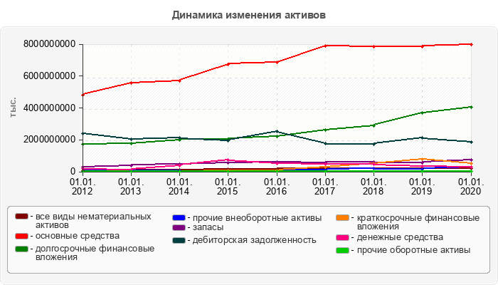 Динамика изменения активов