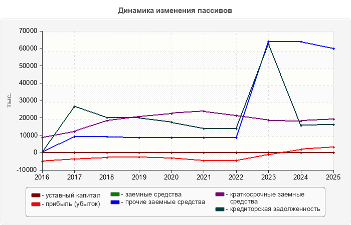 Динамика изменения пассивов