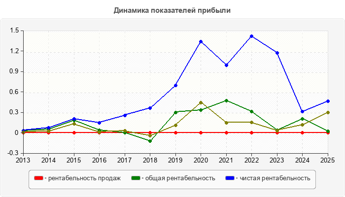 Динамика показателей прибыли