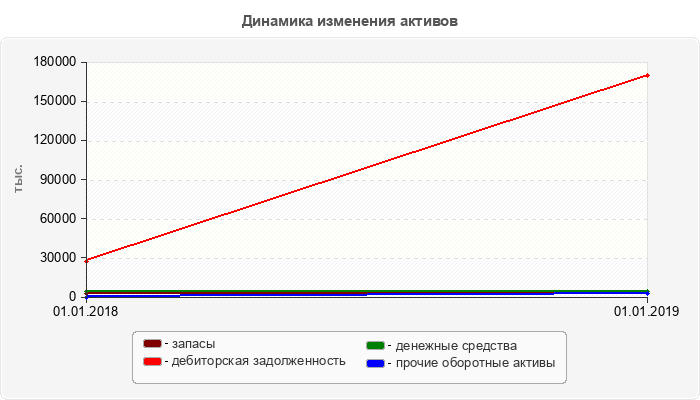 Динамика изменения активов