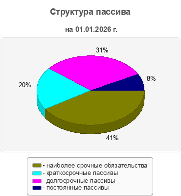 Структура пассива