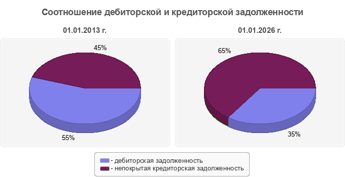 Соотношение дебиторской и кредиторской задолженности