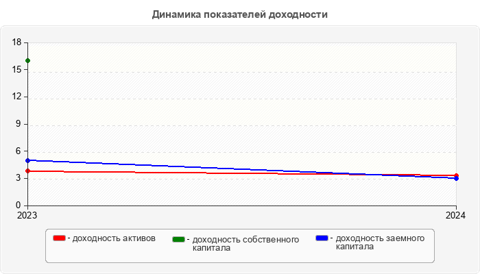 Динамика показателей доходности