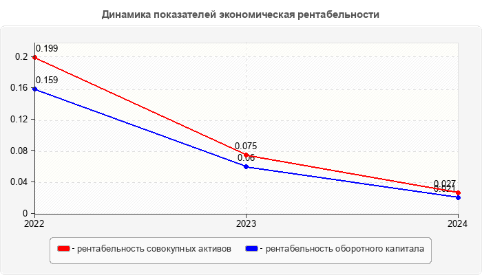 Динамика показателей экономическая рентабельности