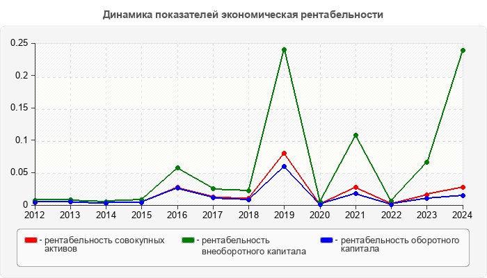 Динамика показателей экономическая рентабельности