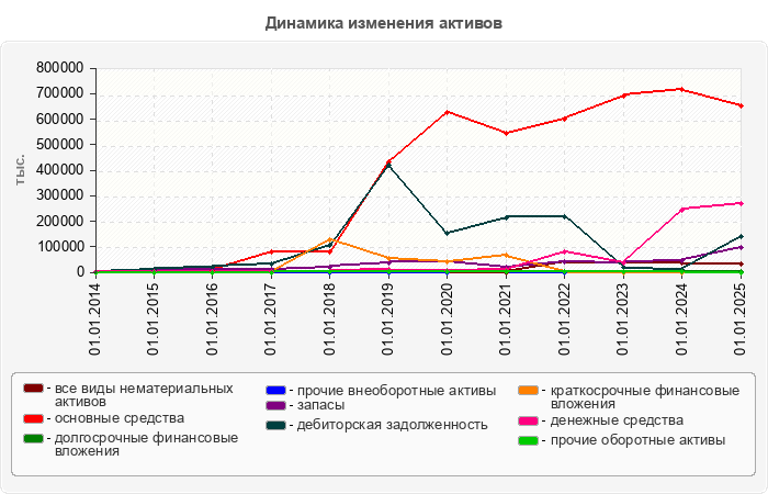 Динамика изменения активов