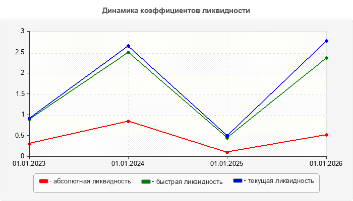 Динамика коэффициентов ликвидности