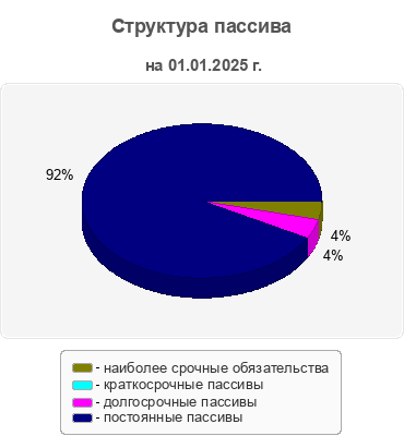 Структура пассива