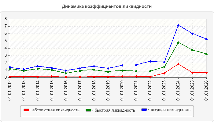 Динамика коэффициентов ликвидности