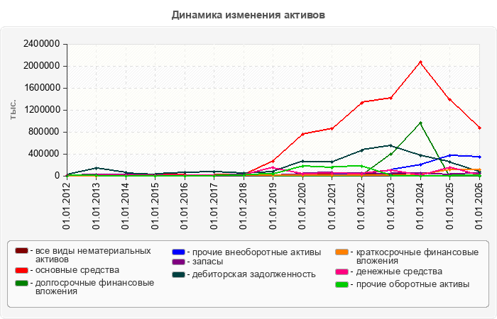 Динамика изменения активов