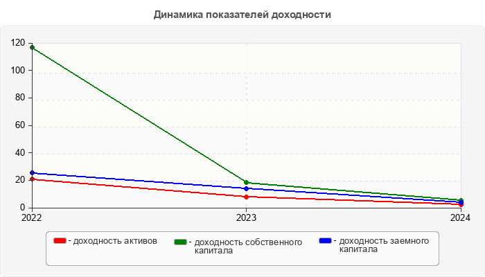 Динамика показателей доходности