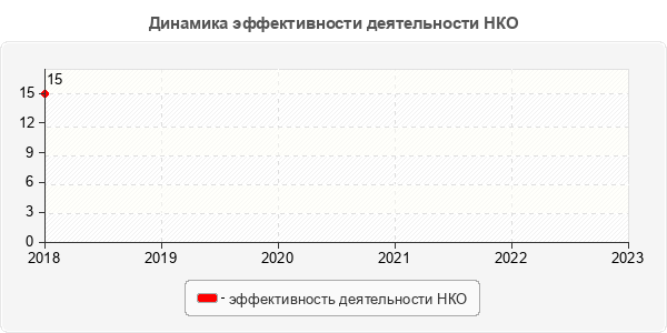 Динамика эффективности деятельности НКО