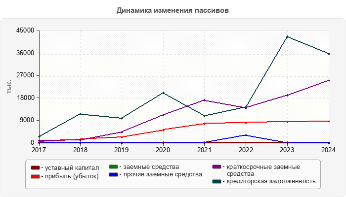 Динамика изменения пассивов