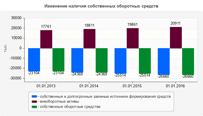 Изменение наличия собственных оборотных средств