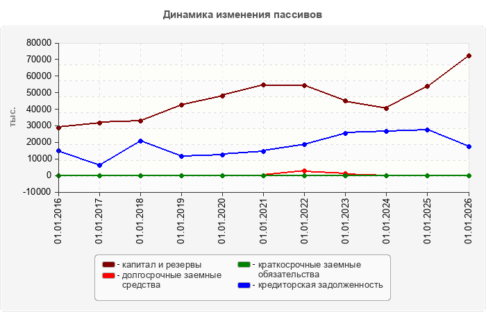 Динамика изменения пассивов