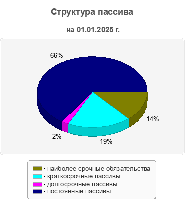Структура пассива