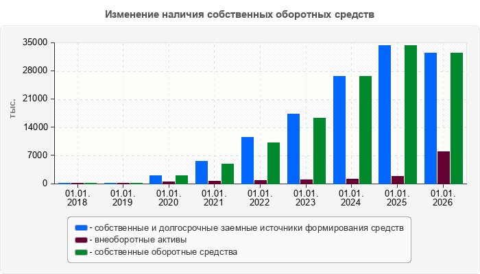 Изменение наличия собственных оборотных средств