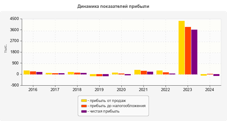 Динамика показателей прибыли