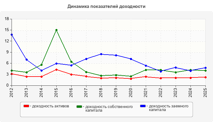 Динамика показателей доходности