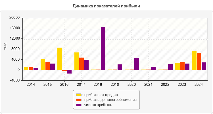 Динамика показателей прибыли