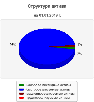 Структура актива