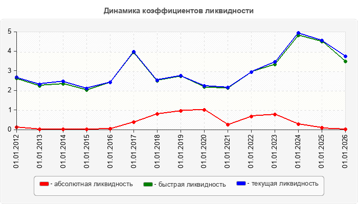Динамика коэффициентов ликвидности