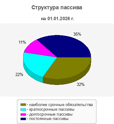 Структура пассива