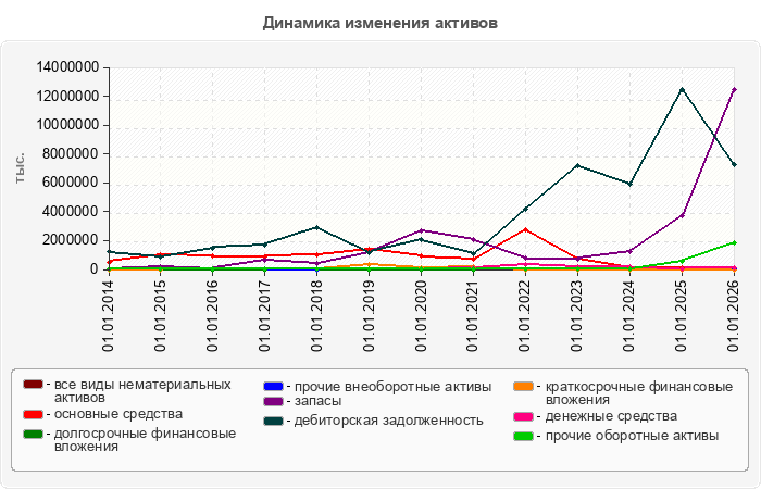 Динамика изменения активов