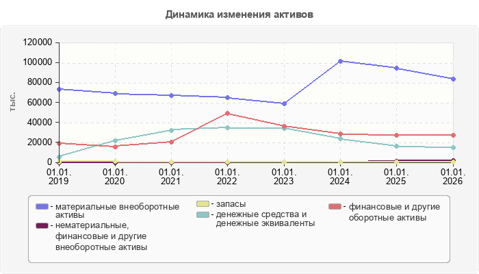 Динамика изменения активов