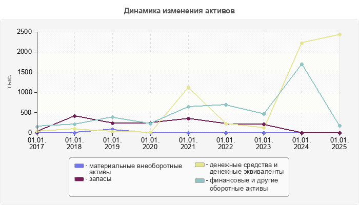 Динамика изменения активов
