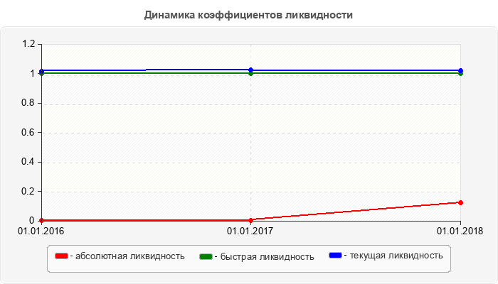 Динамика коэффициентов ликвидности