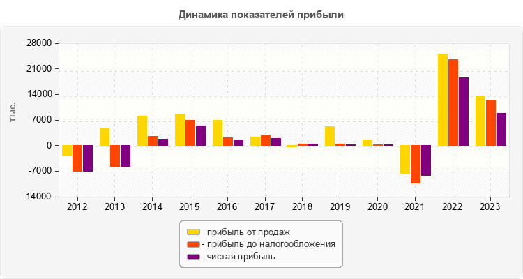 Динамика показателей прибыли