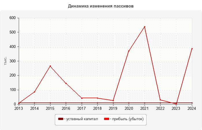 Динамика изменения пассивов