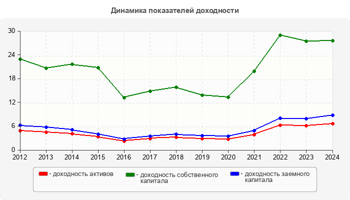 Динамика показателей доходности