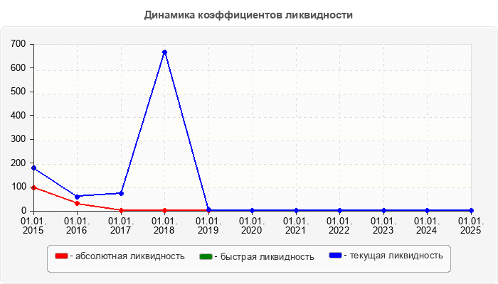 Динамика коэффициентов ликвидности