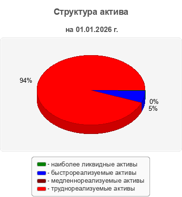 Структура актива