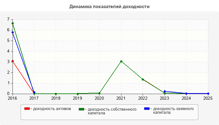 Динамика показателей доходности