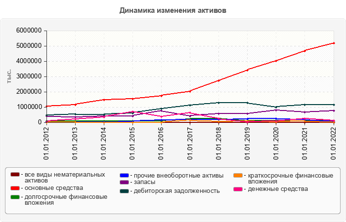 Динамика изменения активов