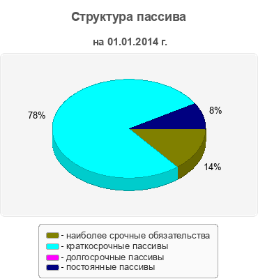 Структура пассива