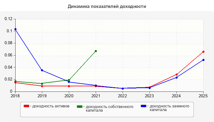 Динамика показателей доходности