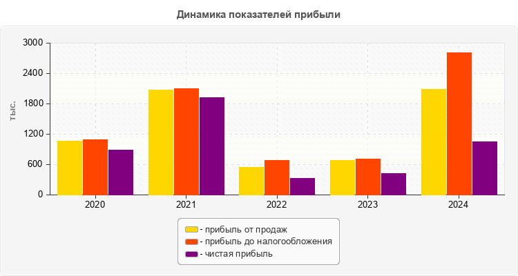 Динамика показателей прибыли