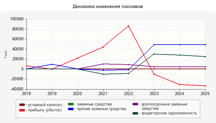 Динамика изменения пассивов
