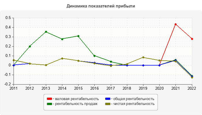 Динамика показателей прибыли
