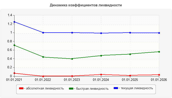 Динамика коэффициентов ликвидности