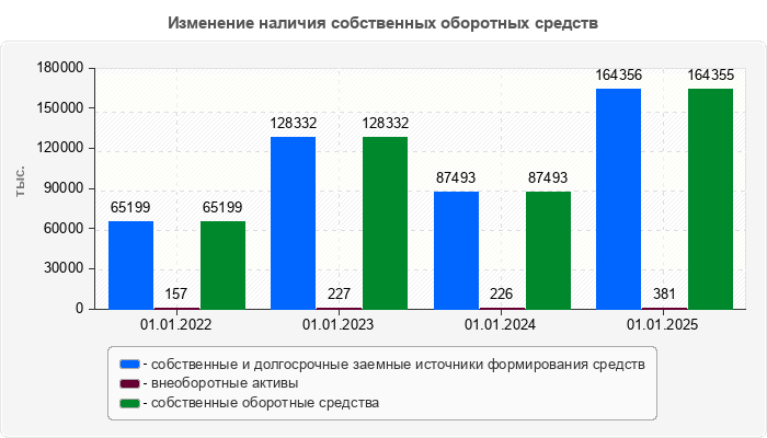Изменение наличия собственных оборотных средств