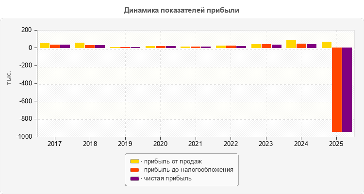 Динамика показателей прибыли