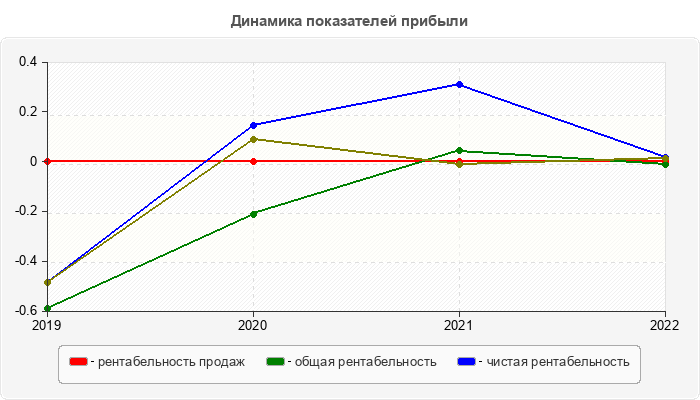 Динамика показателей прибыли